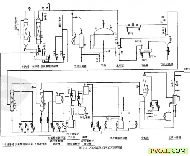 乙炔清净工段